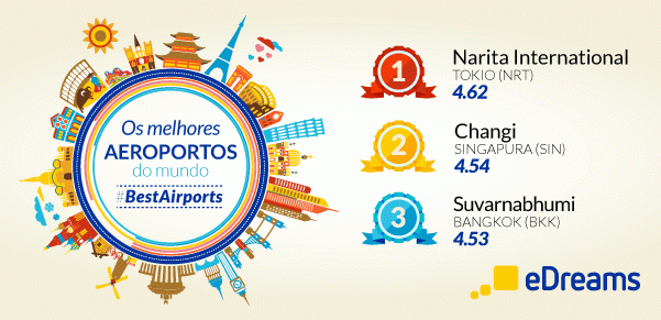 ranking edreams melhores aeroportos